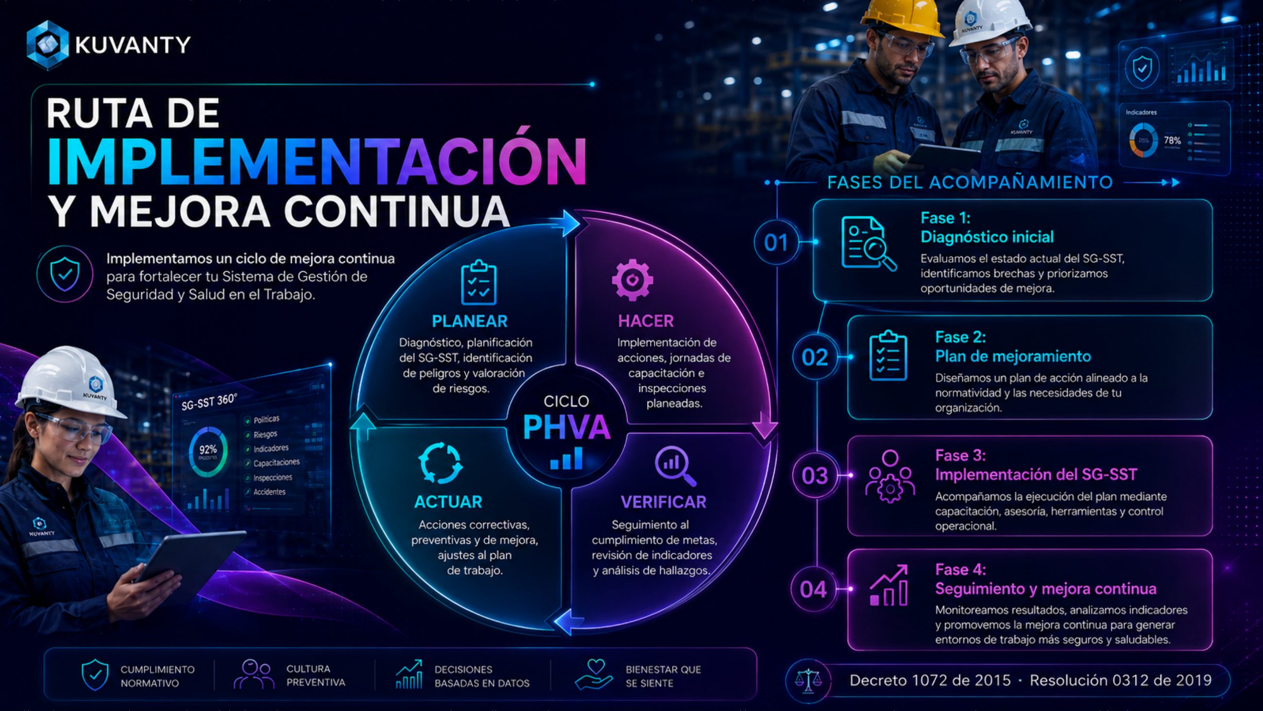 Ruta de implementación y mejora continua PHVA